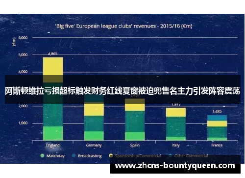 阿斯顿维拉亏损超标触发财务红线夏窗被迫兜售名主力引发阵容震荡 阿斯顿维拉亏损超标触发财务红线夏窗被迫兜售名主力引发阵容震荡
